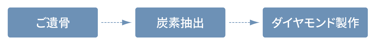 ピュア・ダイヤモンドの仕組み