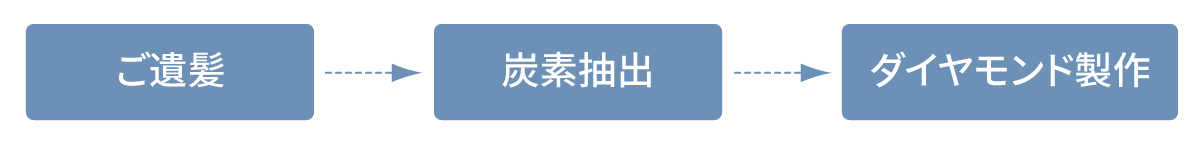 ヘアー・ダイヤモンドの仕組み