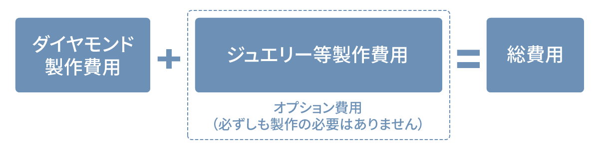 総費用=ダイヤモンド費用+オプション費用（ジュエリーなど）